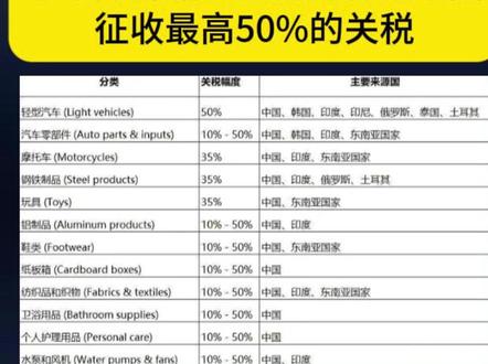 下个月开始墨西哥将对中国征收最高50%的关税 面对这次新政策卖家们需要提前做好规划#墨西哥 #墨西哥关税 #财经 #外贸 #中墨贸易