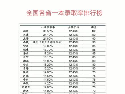 全国各省市一本录取率排行榜
#高考录取 #高考 #高考志愿 #录取率 #录取@抖音小助手 @抖音热点宝 @抖音创作者中心