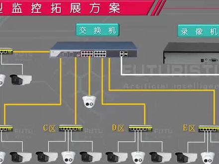 小型监控的拓展方案,复杂情况,也可以简单解决#监控 #综合布线