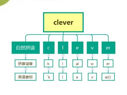 clever怎么记忆怎么读 #单词发音 #单词速记 #单词记忆
