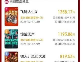 2026春节档票房破4亿,这三部电影杀疯了