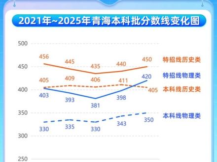 2025年青海省高考分数线公布#高考 #分数线