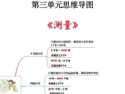 人教版三年级上册数学,第三单元思维导图电子版来了,点赞收藏不迷路!第三单元测量主要包括长度和质量单位。长度单位有毫米、厘米、分米、米,相邻单位进率为10。米和千米之间的进率为1000。质量单位有克、千克、吨,相邻单位进率为1000。在计算长度和质量时,只有相同单位才能相加减。#怎样画数学思维导图 #三年级上册数学思维导图 #测量 #数学思维 #三年级数学手抄报