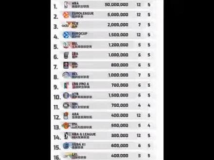 #cba CBA在世界上究竟在什么水平以及世界篮球的整体分析,我会用几期视频给大家科普#dou来cba