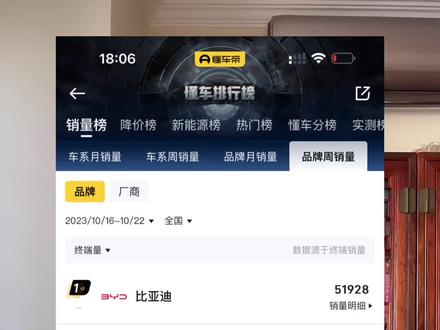 #懂车帝销量榜 让我们来一起看看各品牌2023.10.16至2023.10.22周排行榜以及每个品牌的主力车型(数据来源于懂车帝)#汽车#新能源汽车