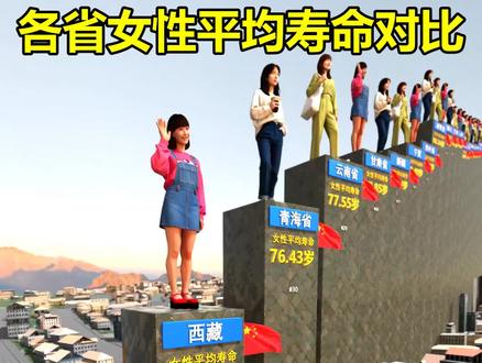 各省女性平均寿命对比 #寿命 #平均寿命