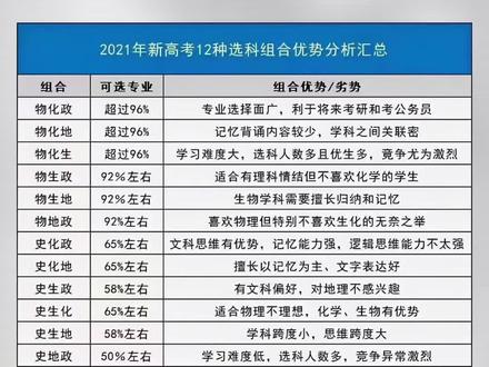高中选科组合表,为孩子选科参考#高中选科组合