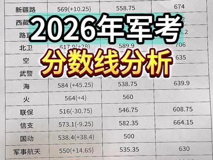 2026年军考分数线分析 #考军校 #军考分数线 #军考 #士兵考学 #军考资料