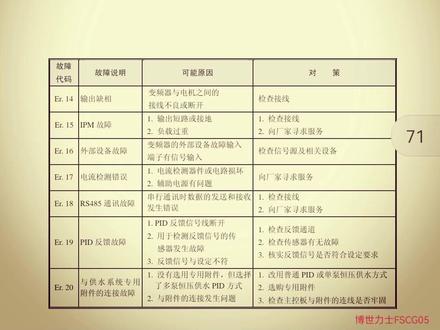 博世力士FSCG5故障代码