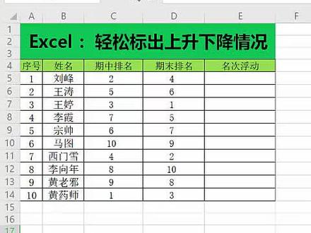 #excel技巧 #excel教学 Excel :轻松标出上升下降情况