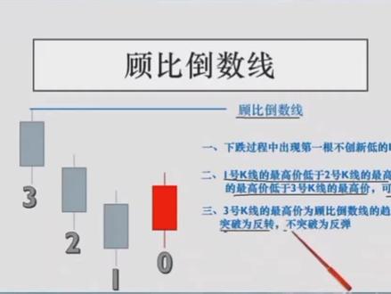 顾比倒数线下#创作灵感 #财经 #股票 #涨知识