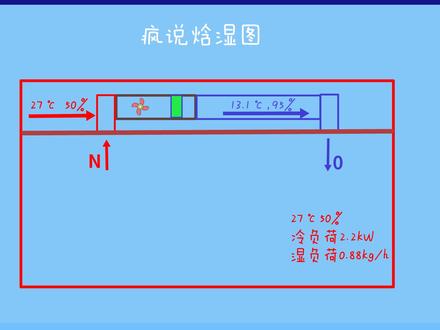 带你学空调161_疯说焓湿图9_百变星君,千变万化的房间热湿比 #空调 #热湿比 #焓湿图