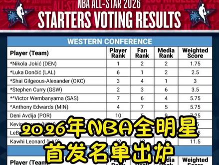 2026年全明星首发出炉詹姆斯传奇暂歇#2026nba全明星首发阵容#NBA全明星赛#NBA#詹姆斯#宛南体育说
