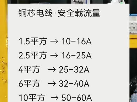 电工必备
电线平方配电流对照表
220V / 380V 通用
一看就懂,收藏备用
铜芯电线·安全载流量
1.5平方 → 10–16A
2.5平方 → 16–25A
4平方 → 25–32A
6平方 → 32–40A
10平方 → 50–60A
16平方 → 70–80A
25平方 → 90–110A
220V 功率参考
1.5平方 → 2.2–3.5kW
2.5平方 → 3.5–5.5kW
4平方 → 5.5–7kW
6平方 → 7–8.8kW
10平方 → 11–13kW
380V 功率参考
1.5平方 → 5.5–9kW
2.5平方 → 9–14kW
4平方 → 14–18kW
6平方 → 18–22kW
10平方 → 28–33kW
电工口诀
1.5 带16A,照明插座够用
2.5 带25A,家用空调稳妥
4平方带32A,热水器没问题
6平方带40A,全屋主线够用
10平方上50A,380V电机随便带
铜线升级算,铝线降一级###电气规格 #配电柜