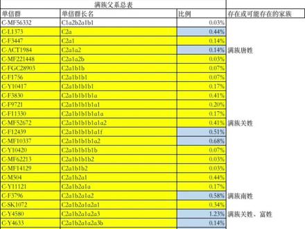 现在满族来源:通古斯人?汉八旗?汉改满?#c北支 #分子人类学 #父系单倍群c一l1373 #爱新觉罗家族父系基因 #满族历史文化