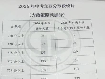 如何计算孩子的中考位次
⚠️中考志愿填报 一定要看位次!位次比分数更重要!
#天津中考#中考查分 #中考成绩分布 #中考位次 #中考志愿填报
