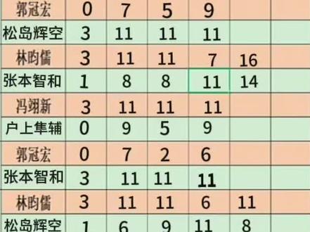 恭喜中华台北3:2淘汰日本男乒晋级伦敦世乒赛决赛
林昀儒3:1接连击败张本智和松岛辉空#中华台北男乒VS日本男乒#中华台北#日本男乒#半决赛#伦敦世乒赛