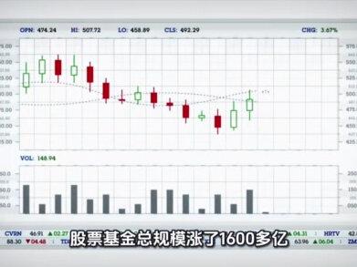 重磅!公募总规模首次突破39万亿! #财经 #基金 #投资 #干货分享 #存款