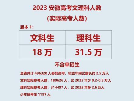 2023安徽高考文理科人数(实际高考人数)#安徽高考 #高考人数历史新高 #高考倒计时 #金榜题名