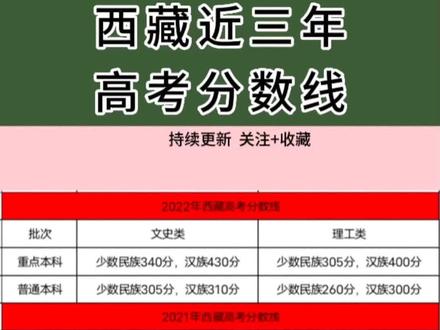西藏21年高考分?jǐn)?shù)_2021年西藏高考分?jǐn)?shù)線預(yù)估_2024年西藏省高考分?jǐn)?shù)線