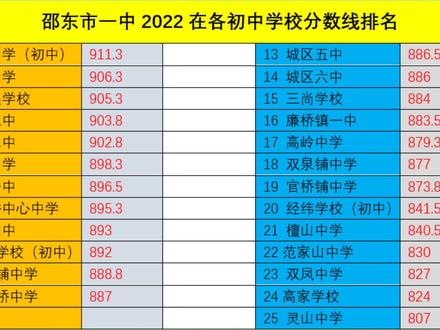 借邵东一中的录取分数线聊聊什么是初升高的指标生招生#教育 #升学 #中考 #学习 #知识分享