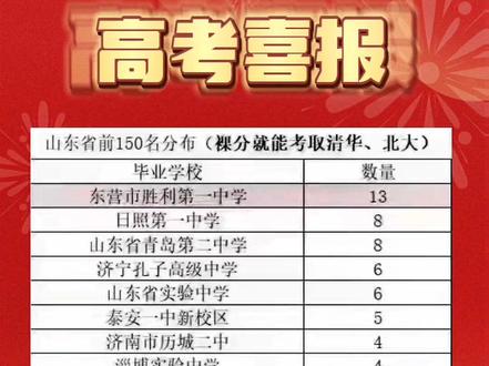 2023年山东省高考前150名,淄博市共10人上榜,可裸分上清华北大! #淄博市实验中学 #桓台一中 #高青一中 #沂源一中 #淄博四中