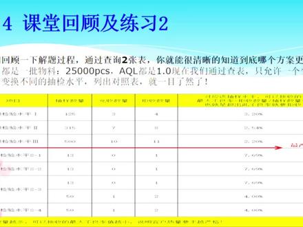 👏👏👏琢越讲堂第二课开讲啦!本期课程为《GB2828抽样标准》欢迎大家围观。👏👏#一起学习 #企业培训 #职场加分技能 #公司日常