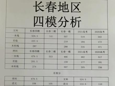 长春地区四模考试分析#长春四模 #模拟考试 #高考志愿填报
