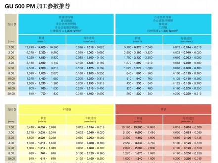 线速度和转速会算了吗?#cnc加工中心 #数控切削刀具 #cnc加工