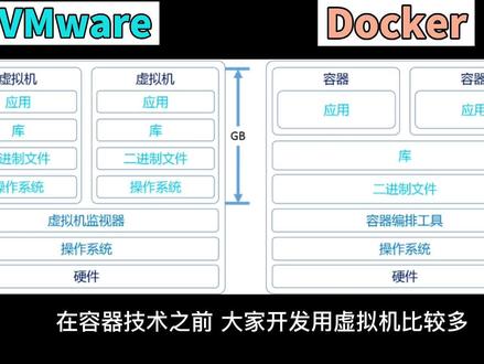 什么是容器技术:从虚拟机到容器技术,它们的区别在哪里?#科技改变生活 #容器技术 #虚拟机 #vmware #OpenStack