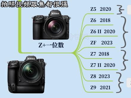 尼康微单相机推荐 避雷 系列归类 天梯图 相机大全
尼康微单命名规则
📷Z+两位数字的是半画幅
尼康Z30 Z50 ZFC
📷Z+一位数字的是全画幅
尼康Z5 Z6 Z6II ZF Z7 Z7II Z8 Z9
数字越大性能越强,Z系列都还比较值得推荐
📷J系列有尼康J1 J2 J3 J4 J5
📷V系列有尼康V1 V2 V3
#尼康 #微单 #微单推荐 #相机推荐 #单反