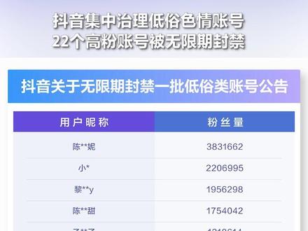 抖音集中整治低俗色情账号,22个高粉账号被无限期封禁。