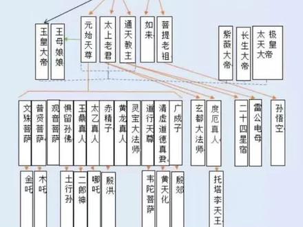 #神仙 长见识了,最全神仙图