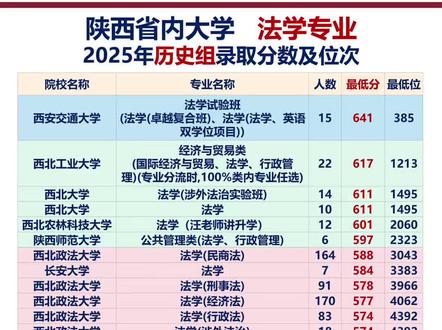 陕西省内高校历史组文科法学专业2025年录取分数及位次 #法学专业 #法学专业就业前景 #法学专业分数 #西北政法大学 #历年录取分数线