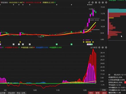 12.11航天机电:洗盘还是出货?只需看一眼 #股民 #干货分享 #金融