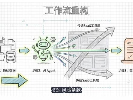 SaaS末日降临 | AI代理席位经济大崩盘 2850亿美元在两天内灰飞烟灭!美股SaaS行业遭遇史无前例的“SaaSpocalypse”。这不仅是AI驱动的技术革命,更是技术范式转移与流动性紧缩碰撞出的完美风暴。本期视频,王利杰将为你深度拆解SaaS崩盘背后的三重逻辑:AI代理如何颠覆席位经济、MMR指标预示的估值泡沫、以及凯文沃什提名后美联储的政策转向。看清从“软件即服务”到“服务即软件”的范式转换,掌握康波下行期的生存法则。
订阅频道,洞察技术与资本的底层逻辑!
#SaaS #AI #美股 #人工智能 #宏观经济 #看一看长视频