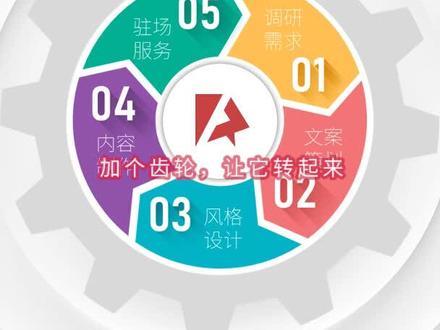齿轮动画,让流程图更牛叉#ppt教学 #ppt动画 #ppt定制 #ppt@抖音小助手