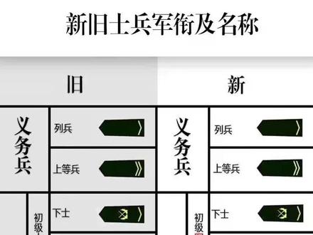 #一图读懂 新旧士兵军衔及名称。#军旅