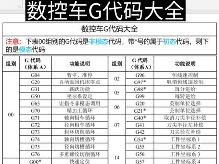 数控车G代码大全,再也不怕忘记了。
#数控车床 #数控车编程#数控