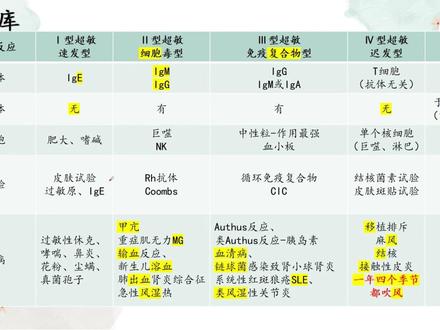 4型超敏反应记忆小技巧 #润题库