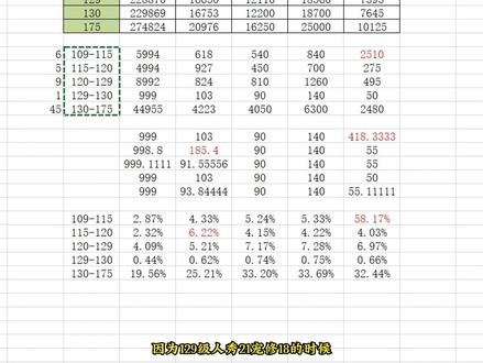 梦幻西游:各个(特殊)等级组合的怪物血量对比分析。(115、120、130)#梦幻西游 #梦幻西游樱桃派对 #我的梦幻故事