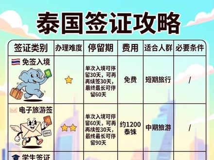一张图搞懂泰国各种签证!以及学生签证详细办理流程#泰国签证 #签证攻略 #旅居生活 #学生签证 #记录真实生活