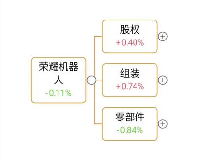 新题材-荣耀机器人概念股梳理 #荣耀机器人 #荣耀 #华为 #人形机器人 #消费机器人