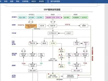 讲讲怎么画流程图 #流程 #erp