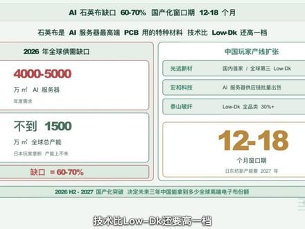 中国玻纤 4 月分裂 电子布涨 90% 粗纱涨 4.69% 2026 年 4 月中国玻纤分裂成两个市场——电子布涨 90%、粗纱只涨 4.69%。宏和科技单季净利上涨 354% vs 再升科技双降-38%。AI 石英布缺口 60-70%,留 12-18 个月窗口期。
#玻纤 #宏和科技 #中国巨石 #中材科技 #化工