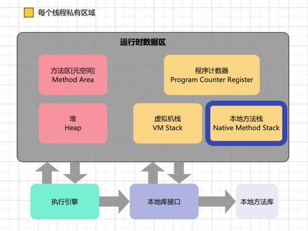 第五话 本地方法栈(Native Method Stacks)与Java虚拟机栈所发挥的作用是非常相似的,其区别不过是虚拟机栈为虚拟机执行Java方法服务,而本地方法栈则是为虚拟机使用到的Native方法服务。本地方法栈区域也会抛出StackOverfowError和OutOfMemoryError异常。