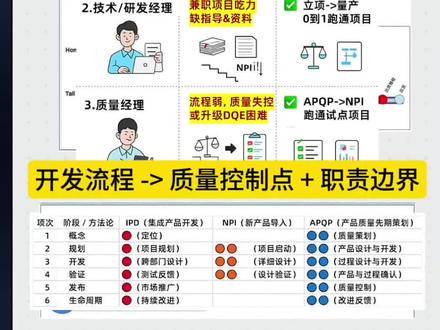 #NPI流程质量控制点&职责边界