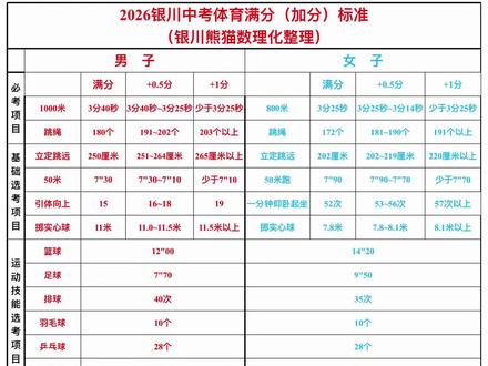 2026银川中考体育满分(加分)标准#银川中考