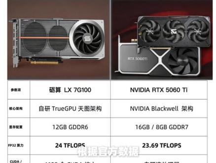 国产砺算显卡定价3299元,性能不敌4060,售价却持平。#LX7G100 #砺算科技 #显卡 #英伟达 #5060Ti @抖音小助手