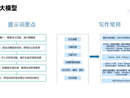 写作提示词要点、模型分类、风险规避...博士干货分享(一) #毕业论文 #硕博圈#初稿 #sci #期刊
